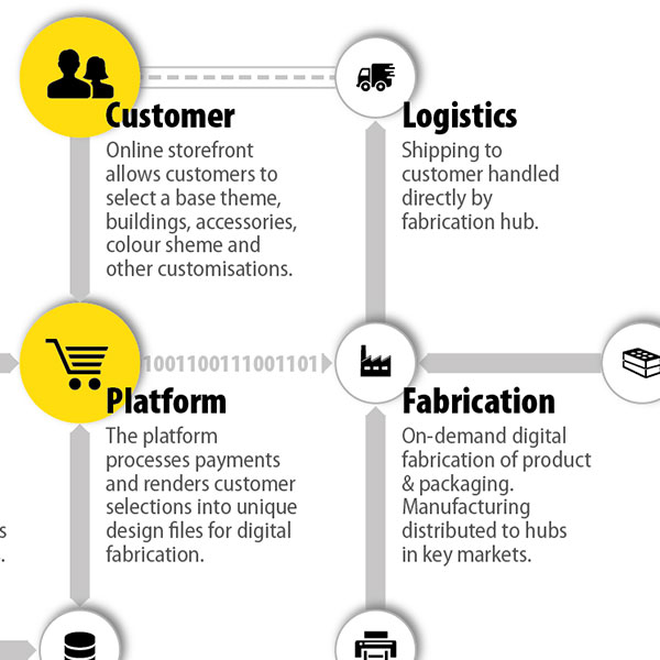 MyToyTown Service Design